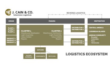 Logistic Ecosystem